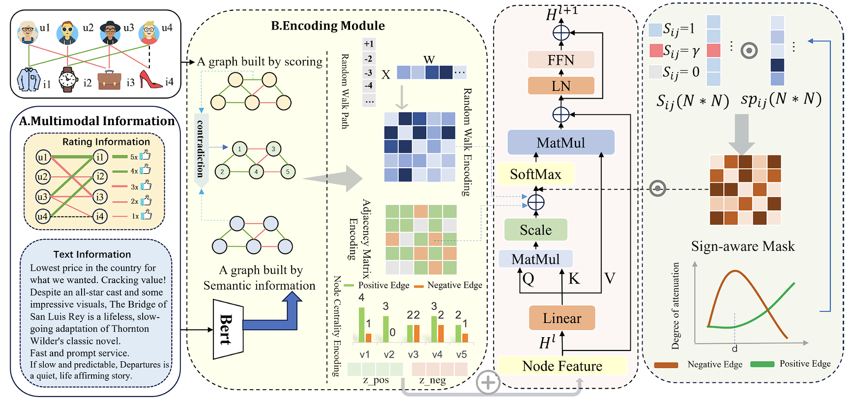 SSEFormer Sign-Sensitive Transformer